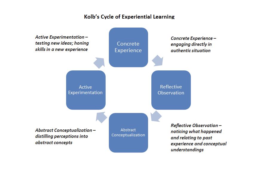 Kolb's Cycle of Experiential Learning